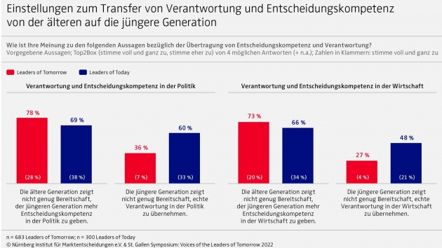 Wie die Zusammenarbeit von jungen Talenten und Top-Managern gelingt - Einstellungen zum Transfer von Verantwortung und Entscheidungskompetenz von der älteren auf die jüngere Generation – Quelle: Nürnberg Institut für Marktentscheidungen e.V.
